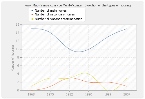 Le Ménil-Vicomte : Evolution of the types of housing